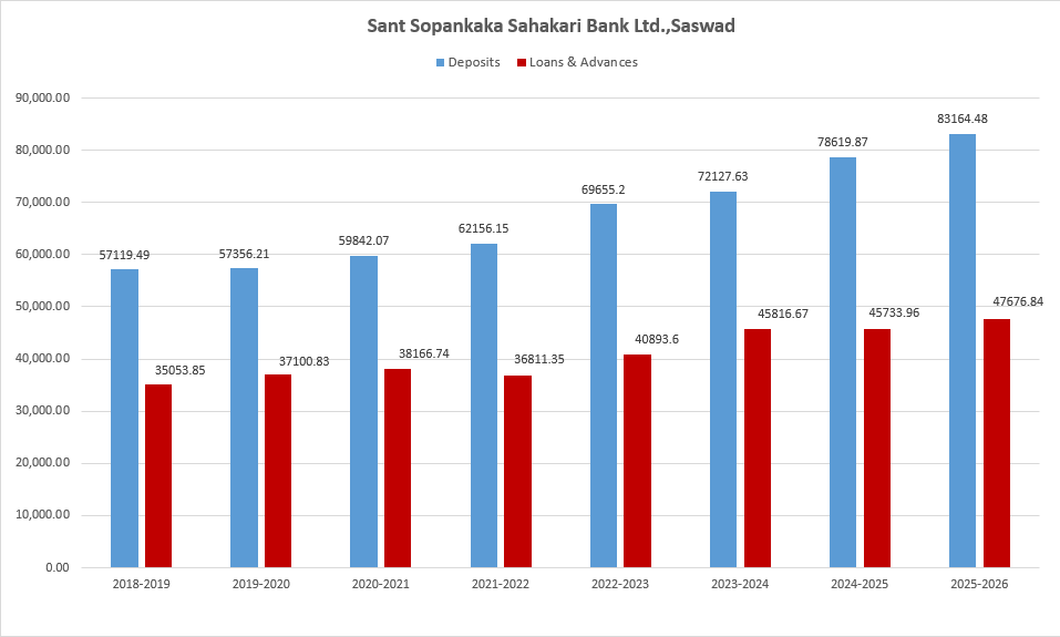 Deposits and Loans & Advances